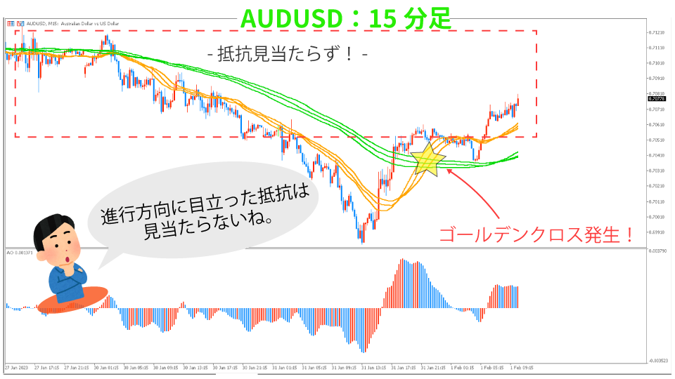 ゴールデンクロスが発生しているAUDUSD15分足