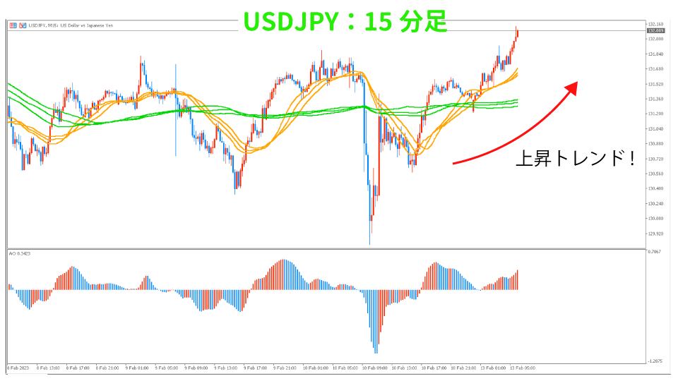 2023年2月13日のUSDJPYの15分足（2トレード目）