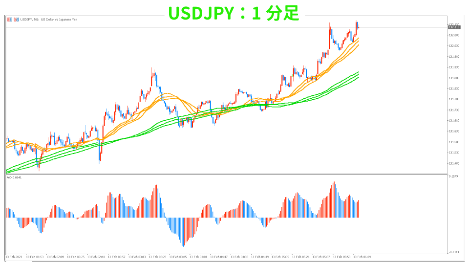 2023年2月13日のUSDJPYの1分足（2トレード目）