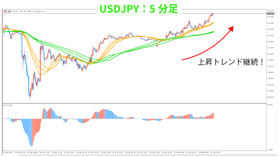 2023年2月13日のUSDJPYの5分足（2トレード目）