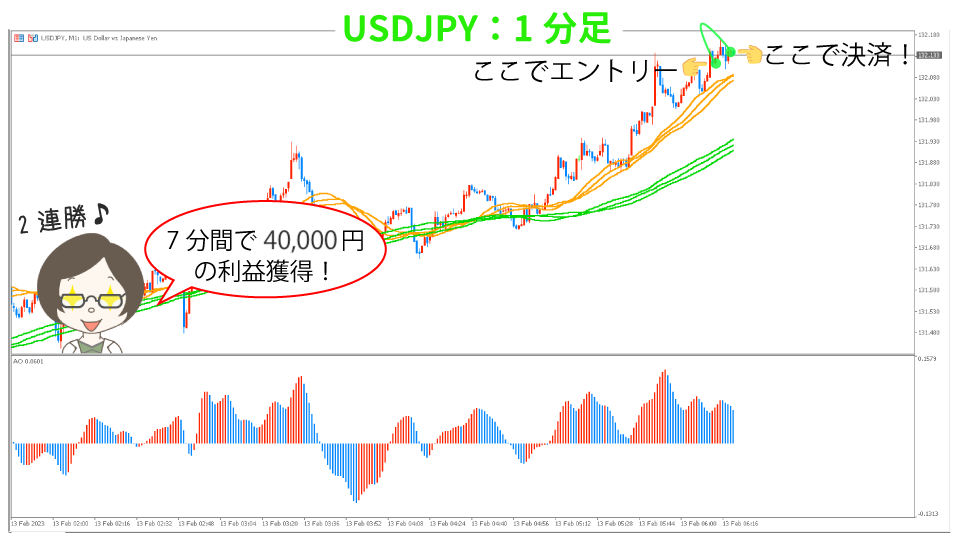 2023年2月13日のUSDJPYの取引後の1分足（2トレード目）