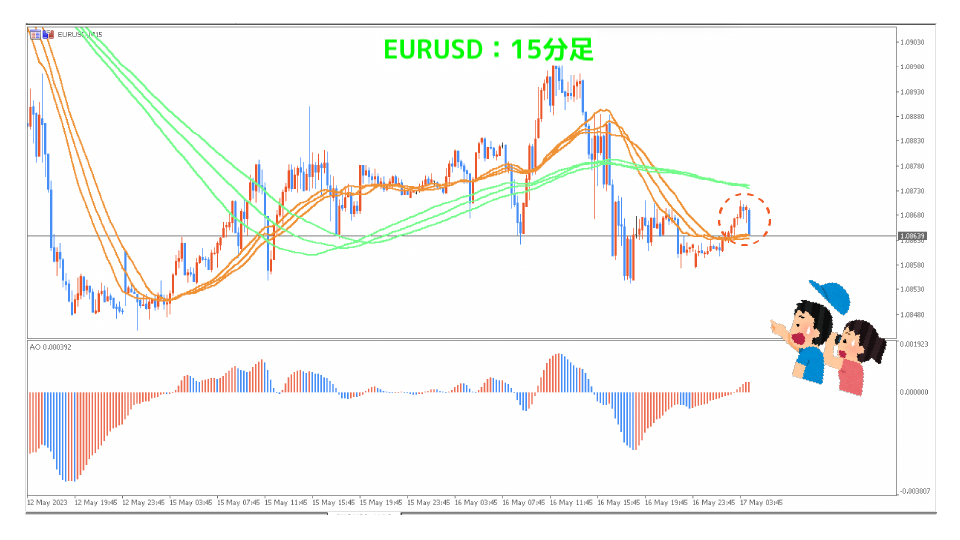 EURUSD15分足エントリー後