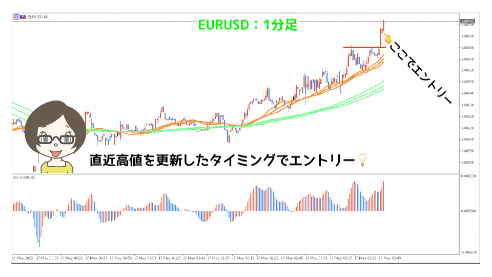EURUSDエントリータイミング