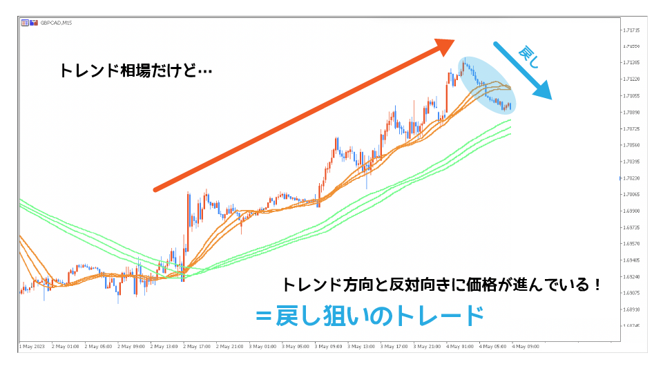 戻し狙いのトレード