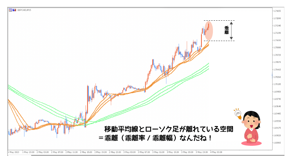 移動平均線の乖離幅