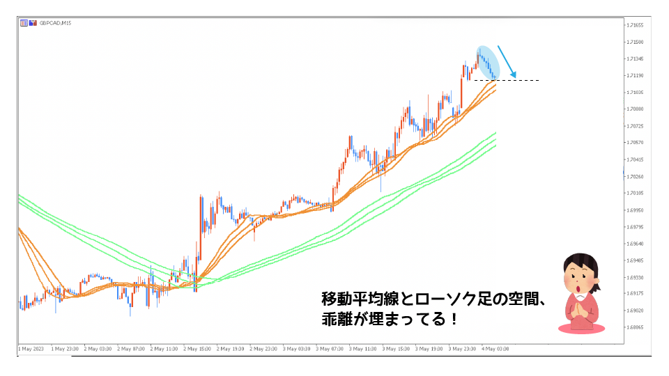 移動平均線の乖離幅が埋まる
