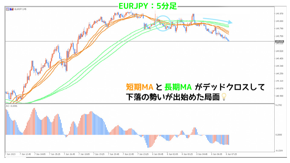 EURJPY5分足