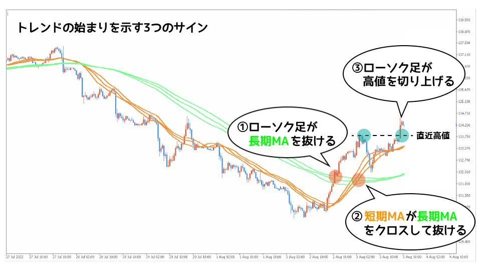 トレンドの始まりを示すサイン