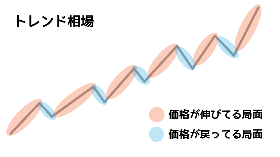 トレンド相場の価格推移