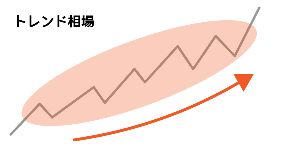 トレンド相場の特徴