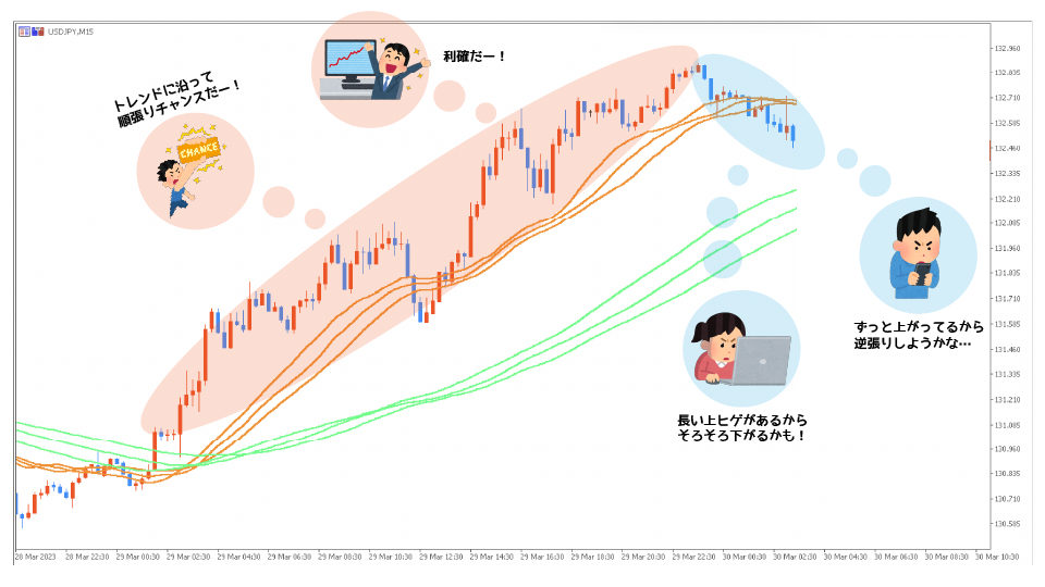 トレンド相場中の相場心理
