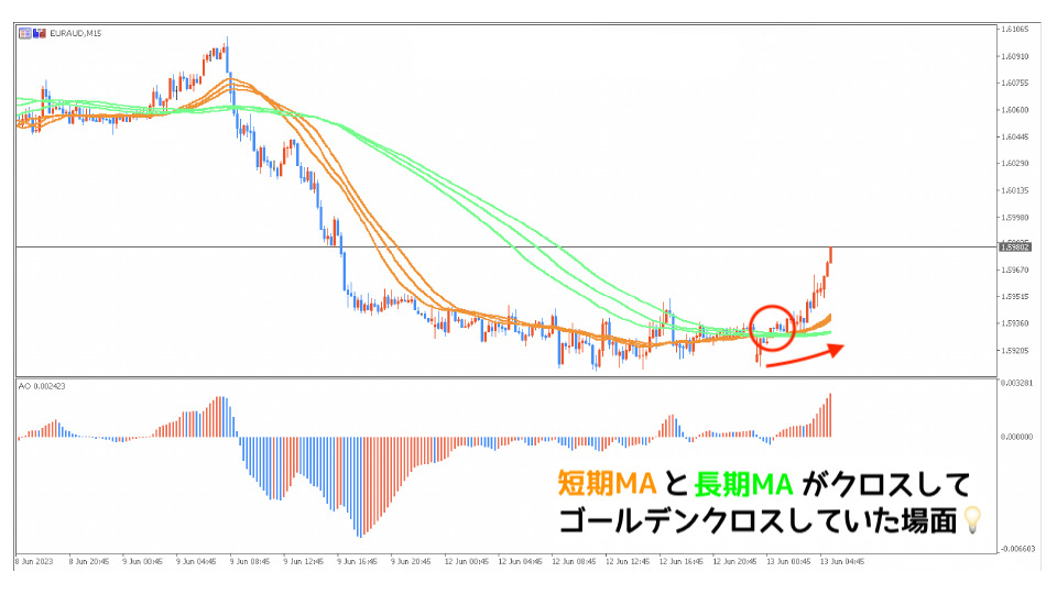 トレンド転換点
