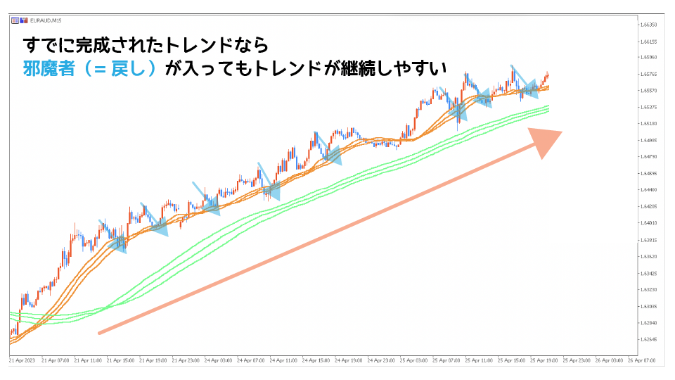 完成されたトレンド相場