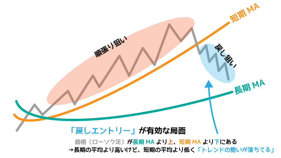戻しトレードが狙いやすい局面