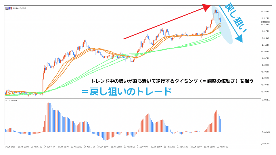 戻し狙いのトレード方法