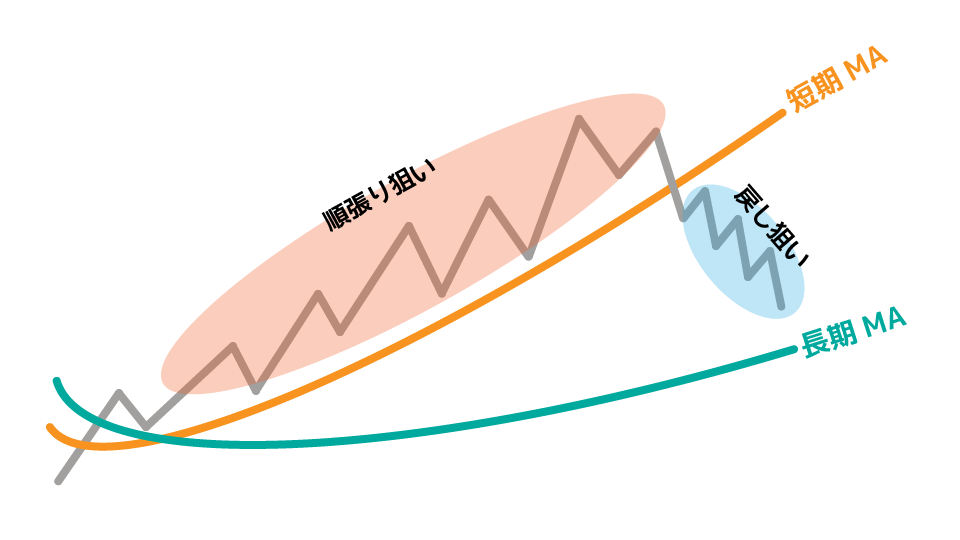 移動平均線とローソク足の位置関係