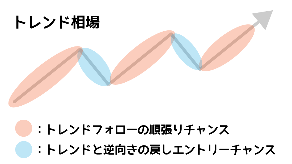 順張りと逆張りエントリー