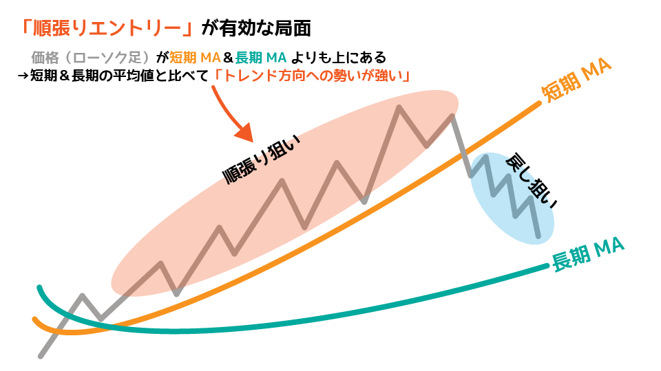 順張りトレードが狙いやすい局面