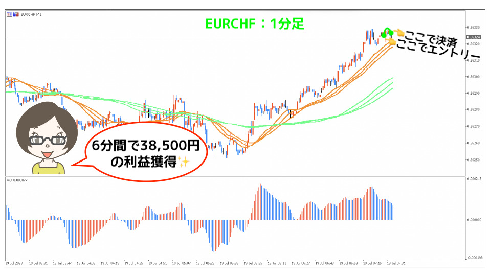 EURCHF1分足