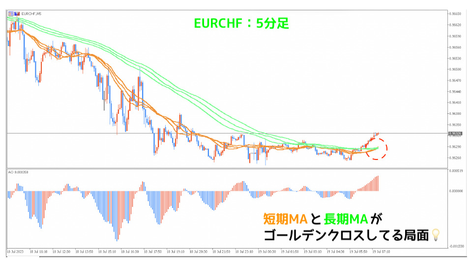 EURCHF5分足