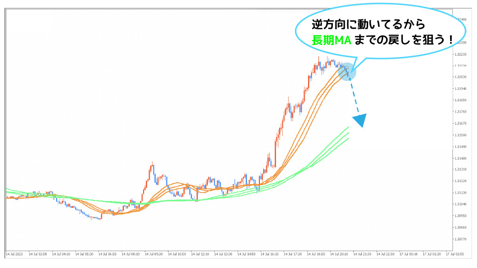 長期MAまでの戻し狙い