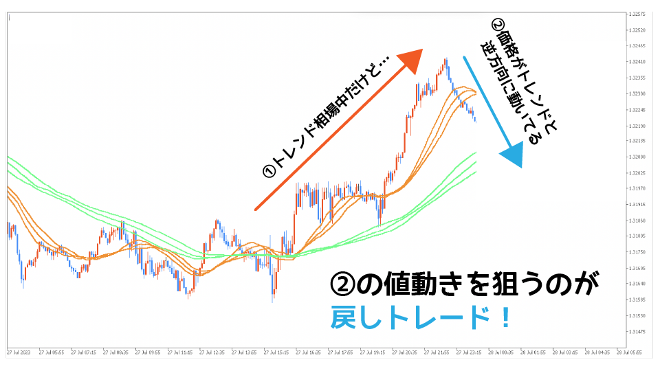 戻しトレードの狙い所