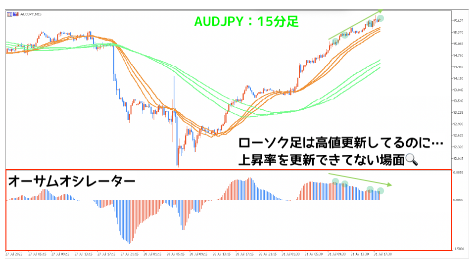 AUDJPY15分足ダイバージェンス