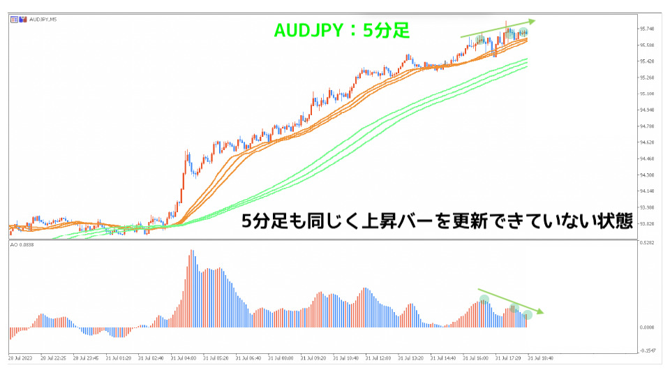 AUDJPY5分足ダイバージェンス
