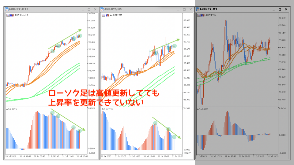 AUDJPYダイバージェンスの発生