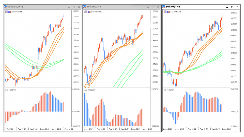 EURAUD3つの時間足