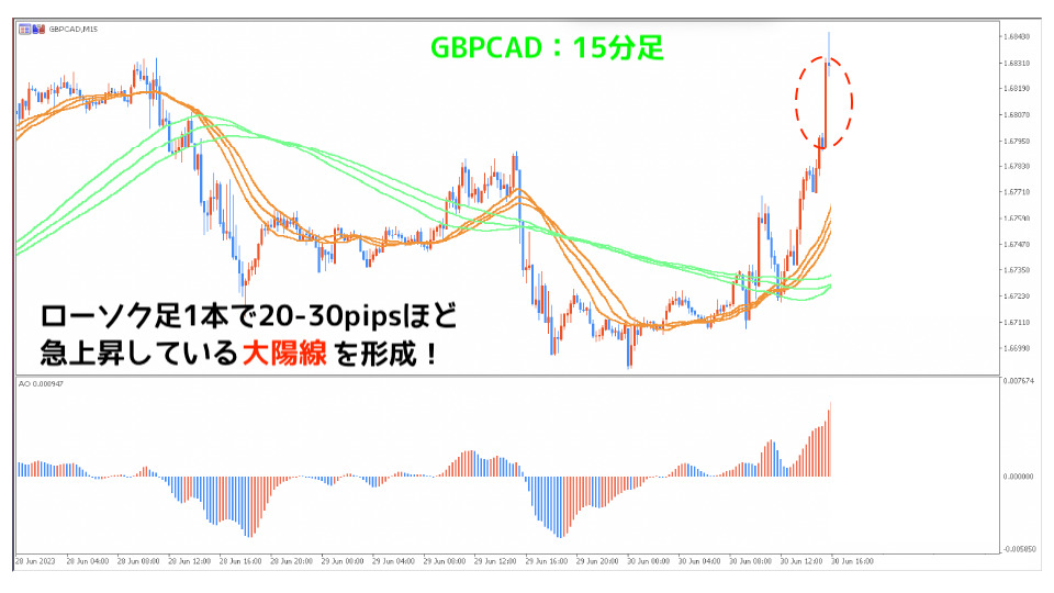 GBPCAD15分足伸びたローソク足