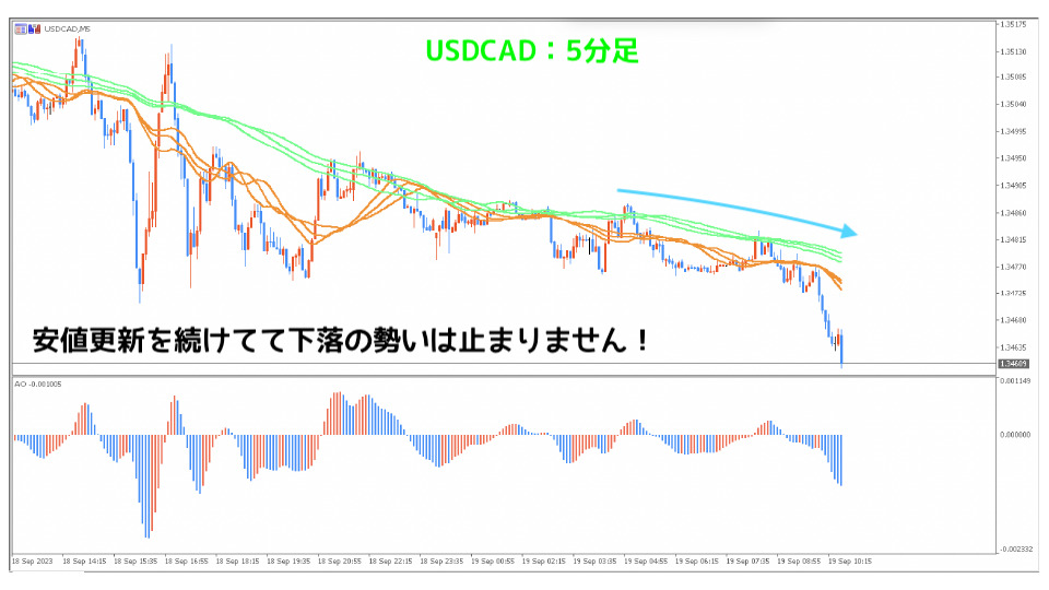 USDCAD5分足2本目