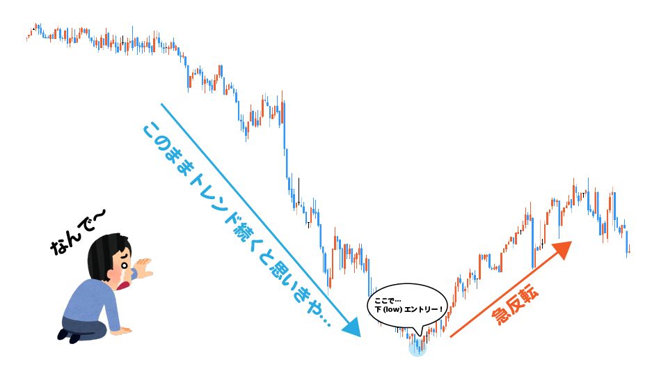 安値掴みの典型例