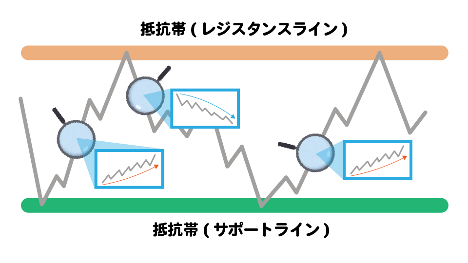 抵抗帯まで伸びしろが残るトレンド