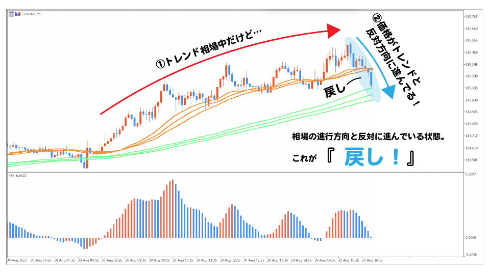 トレンドの戻し